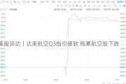 美股异动｜达美航空Q3指引疲软 拖累航空股下跌