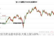 坎伯兰药业盘中异动 大幅上涨5.69%