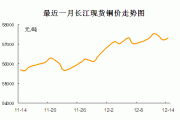 长江有色：4日铜价上涨 整体成交表现疲软