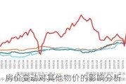 房价变动对其他物价的影响分析