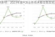 逸豪新材：2023年度PCB业务尚未能全面实现盈利