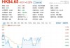 顺丰同城(09699)6月14日耗资约300.41万港元回购25.9万股