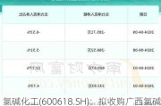 氯碱化工(600618.SH)：拟收购广西氯碱40%股权