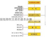 股指期权交易的基本步骤