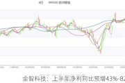 金智科技：上半年净利同比预增43%-82%