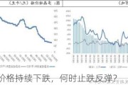 工业硅：价格持续下跌，何时止跌反弹？