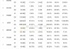 福斯达：第三季度营业收入达7.44亿元，同比增长34.39%