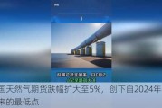 美国天然气期货跌幅扩大至5%，创下自2024年4月以来的最低点