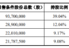 美联新材：股东张盛业拟减持公司不超3%股份