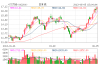 ST交投（002200）：7月11日14时25分触及涨停板