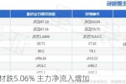 齐峰新材跌5.06% 主力净流入增加