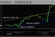 现货黄金、白银短线走低