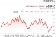 欧元兑美元回落至1.09下方，日内跌0.32%