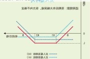 期权择时策略的实施