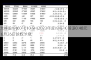 文峰股份(601010.SH)2023年度拟每10股派0.48元 6月26日除权除息