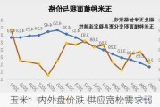 玉米：内外盘价跌 供应宽松需求弱