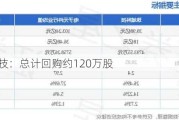 珠城科技：总计回购约120万股