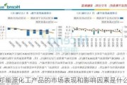 郑能源化工产品的市场表现和影响因素是什么