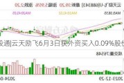 沪深股通|云天励飞6月3日获外资买入0.09%股份