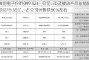 雅创电子(301099.SZ)：公司LED及被动产品年销售额达15.65亿，占公司销售额60%左右