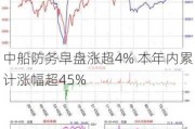 中船防务早盘涨超4% 本年内累计涨幅超45%