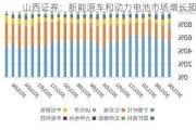 山西证券：新能源车和动力电池市场增长预期