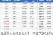 融通动力先锋混合A/B：净值下跌0.80%，规模达21.05亿元