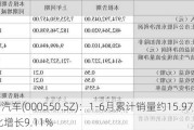 江铃汽车(000550.SZ)：1-6月累计销量约15.97万辆 同比增长9.11%