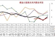 2024 年 1-4 月中国汽车进口 21 万台，同比下降 8%