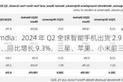 Omdia：2024 年 Q2 全球智能手机出货 2.9 亿台、同比增长 9.3%，三星、苹果、小米前三