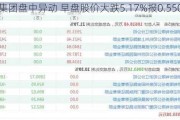 金隅集团盘中异动 早盘股价大跌5.17%报0.550港元