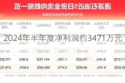 通源石油：2024年半年度净利润约3471万元 同比下降46.78%