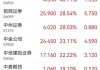 中资券商股集体上涨 招商证券涨超7%申万宏源涨超5%