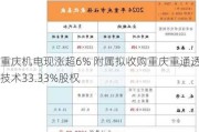 重庆机电现涨超6% 附属拟收购重庆重通透平技术33.33%股权