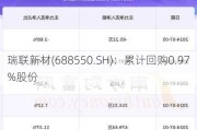 瑞联新材(688550.SH)：累计回购0.97%股份