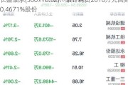 长盛轴承(300718.SZ)：累计耗资2010万元回购0.4671%股份