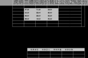 高凌信息(688175.SH)股东珠海汉虎纳兰德拟询价转让公司2%股份