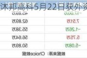 沪深股通|沐邦高科5月22日获外资卖出2.58万股