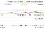 华伍股份：累计回购约357万股