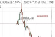 现货黄金涨0.87%，连续两个交易日站上50日均线