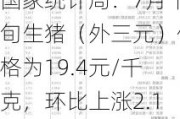 国家统计局：7月下旬生猪（外三元）价格为19.4元/千克，环比上涨2.1%