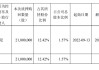 亚厦股份：公司控股股东及其一致行动人质押股份风险可控，目前不存在平仓风险，不会导致公司的实际控制权发生变更，亦不涉及负担重大资产重组等业绩补偿义务