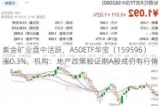 紫金矿业盘中活跃，A50ETF华宝（159596）涨0.3%，机构：地产政策验证期A股或仍有行情