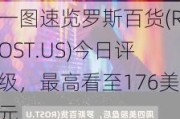 一图速览罗斯百货(ROST.US)今日评级，最高看至176美元