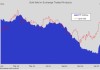 COMEX 期金净多头头寸增加，期银、期铜净多头头寸减少