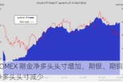 COMEX 期金净多头头寸增加，期银、期铜净多头头寸减少