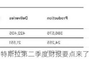 特斯拉第二季度财报要点来了