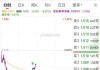 康迪车业盘中异动 临近午盘股价大跌5.16%报1.47美元