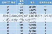 顺丰同城(09699)6月13日耗资约193.83万港元回购16.34万股