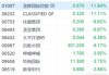 午评：港股恒指涨1.67% 恒生科指涨2.34%光伏股、券商股活跃